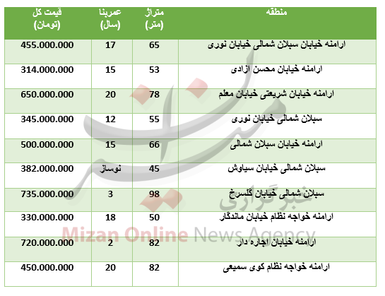 برای خرید آپارتمان در منطقه سبلان چقدر باید هزینه کرد؟ - 4