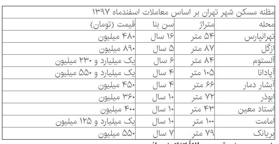 دبه مالکان در بازار مسکن+ قیمت - 1