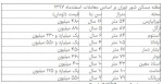 دبه مالکان در بازار مسکن+ قیمت