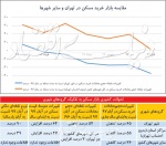 وضع قیمت مسکن و میزان معاملات در سراسر کشور