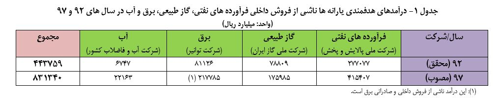 دولت نمیتواند یارانه نقدی را افزایش دهد یا نمیخواهد؟ + جدول - 10