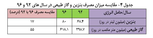 دولت نمیتواند یارانه نقدی را افزایش دهد یا نمیخواهد؟ + جدول - 19