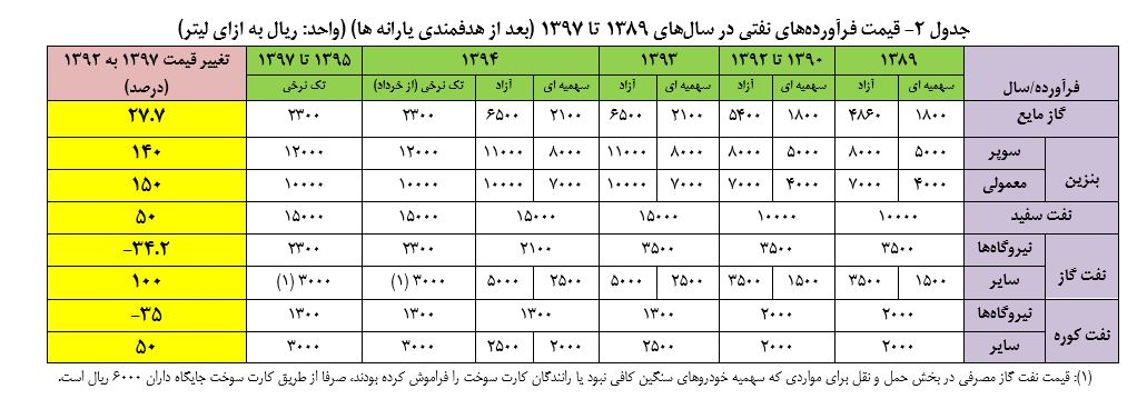 دولت نمیتواند یارانه نقدی را افزایش دهد یا نمیخواهد؟ + جدول - 14