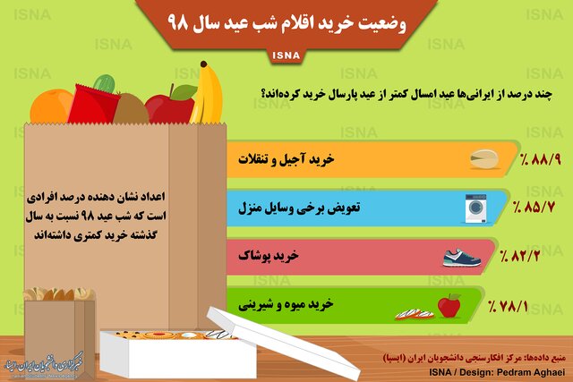 ۸۸ درصد ایرانیها امسال آجیل کمتری خریدند - 0
