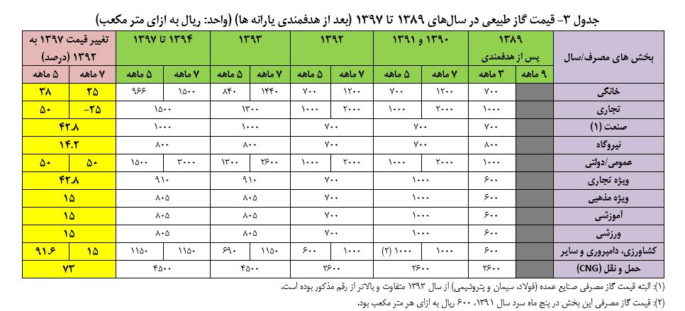دولت نمیتواند یارانه نقدی را افزایش دهد یا نمیخواهد؟ + جدول - 16