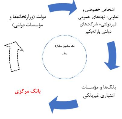 بانکها و موسسات اعتباری به بانک مرکزی چقدر بدهی دارند؟ + جدول - 10