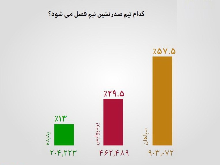 برنامه نود؛ کنایه فردوسی پور به دعوت شدن احمدزاده به تیم ملی/ ماجرای قتل 2 هوادار پرسپولیس - 58