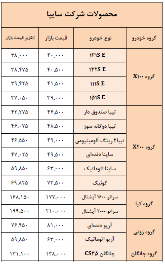 لیست قیمت حاشیه بازار خودروهای سایپا و پارس خودرو (+جدول) - 2
