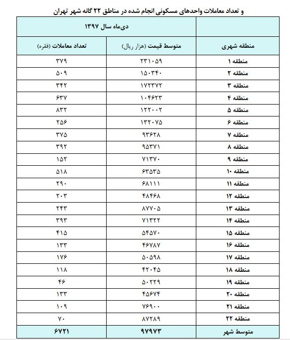 افزایش ۲٫۵ درصدی قیمت مسکن در دی ماه - 7
