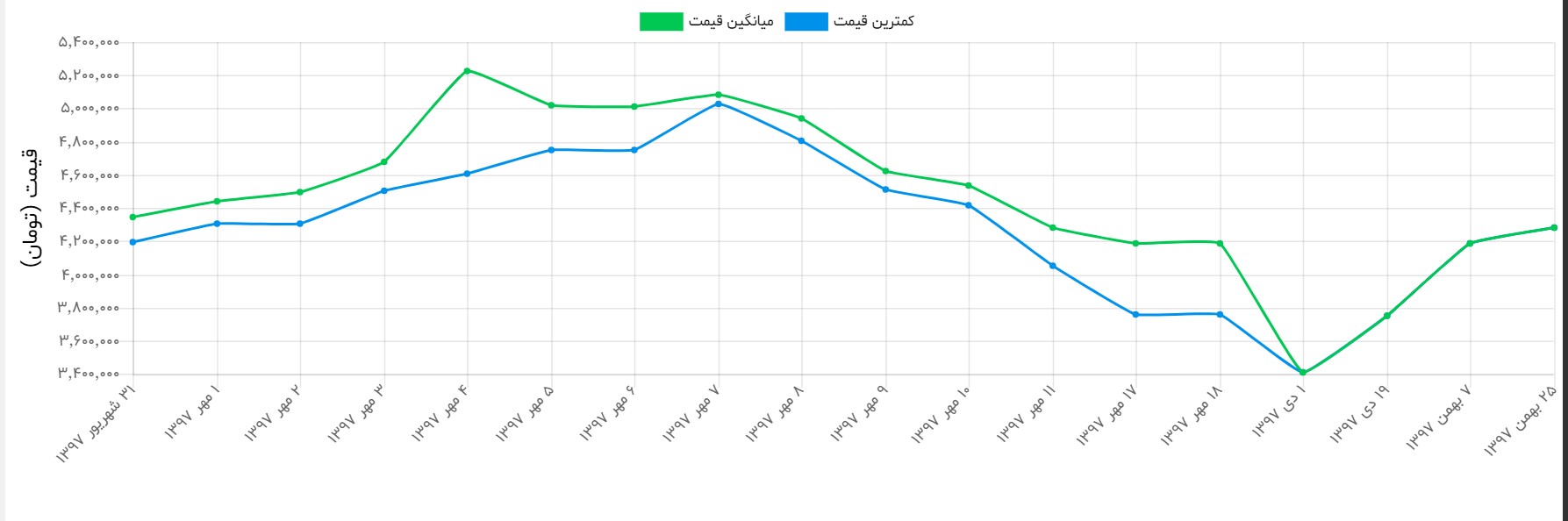 قیمت جدید موبایل و خودرو در بازار - 12