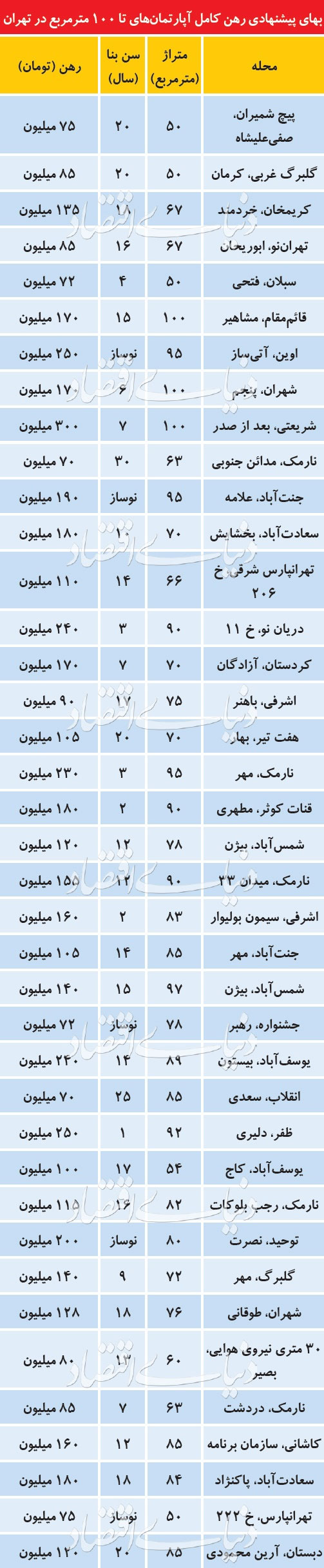 قیمت رهن کامل آپارتمان در نقاط مختلف تهران - 1