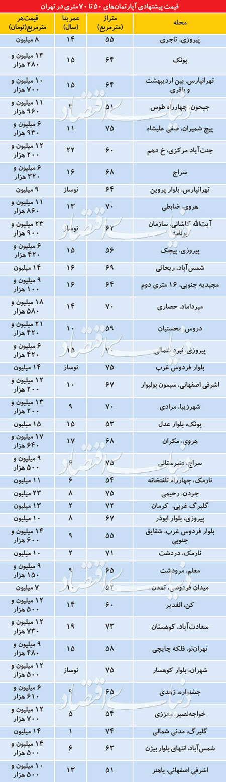 قیمت پیشنهادی آپارتمانهای ۵۰ تا ۷۰ متری - 5