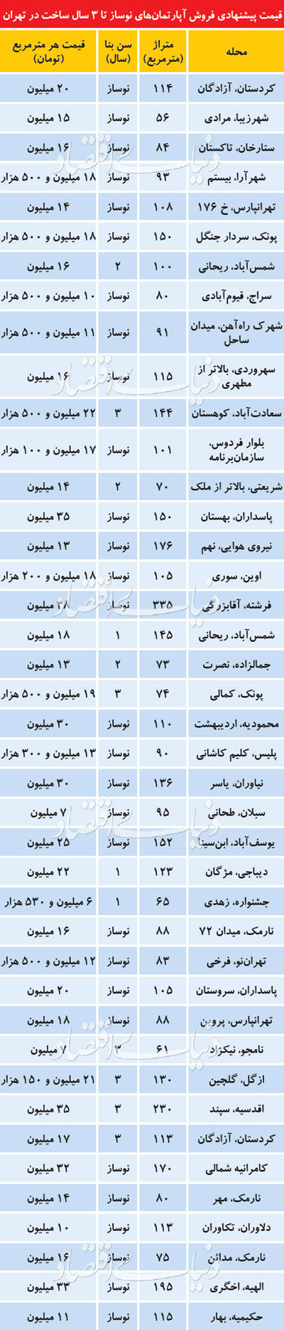 قیمتهای نجومی در بازار آپارتمان نوساز - 4