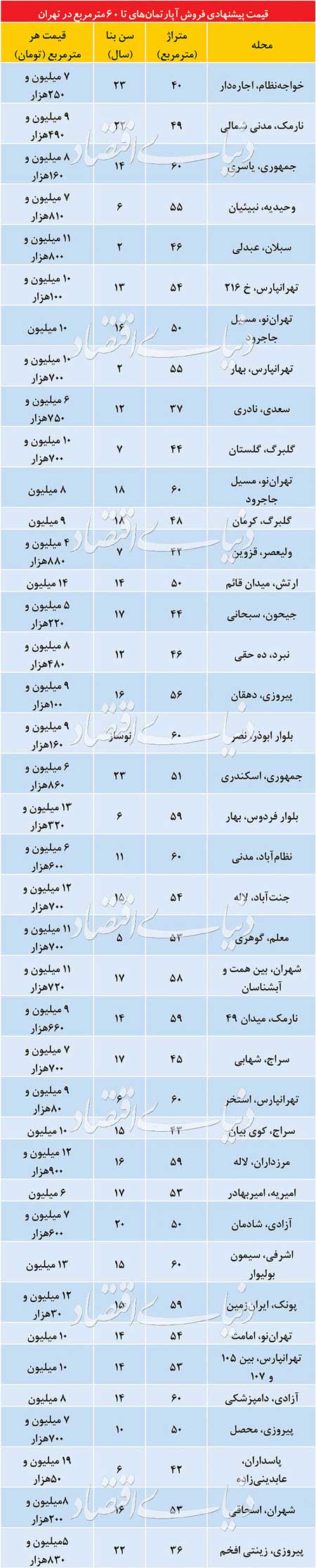 قیمت آپارتمانهای نقلی در مناطق مختلف تهران - 2