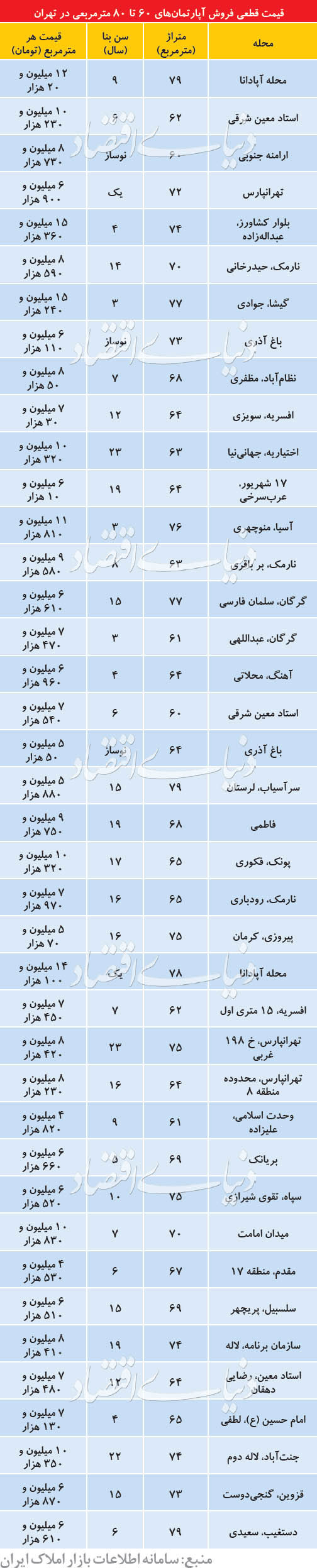 قیمت مسکن در تهران - 2