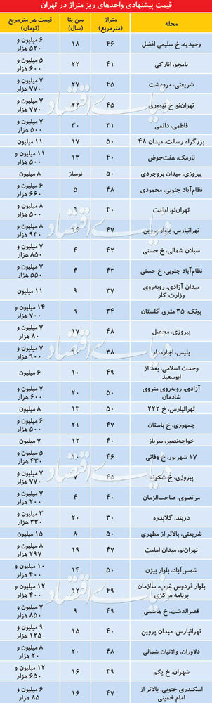 قیمت آپارتمانهای نقلی در تهران - 2