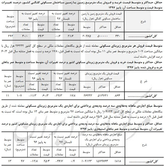 افزایش ۷۹٫۳ درصدی قیمت مسکن در پاییز - 5