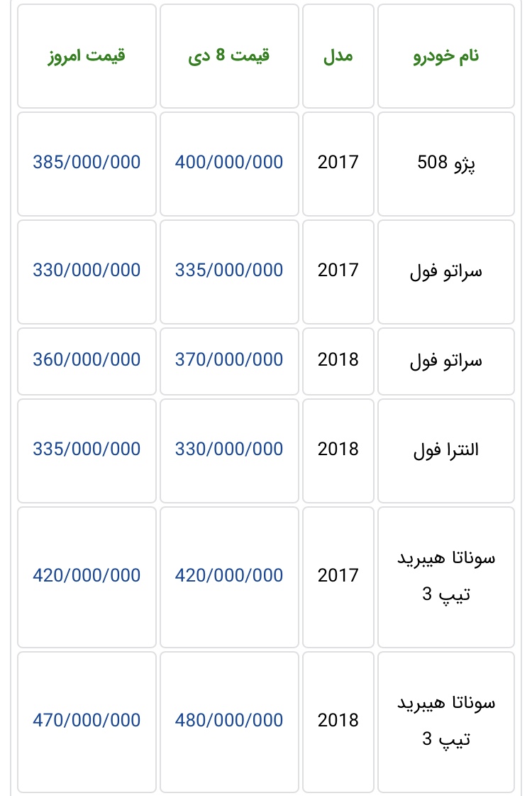 جدیدترین قیمت خودروهای وارداتی در بازار تهران + جدول - 8