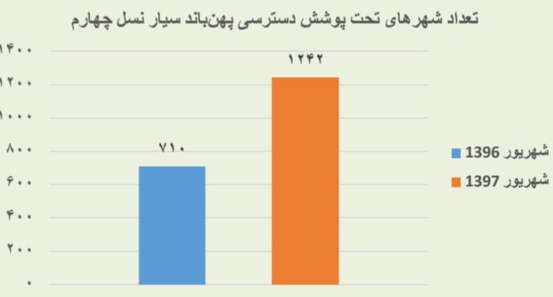 چرا قیمت بستههای اینترنتی افزایش یافته است؟ وزیر ارتباطات پاسخ میدهد - 3