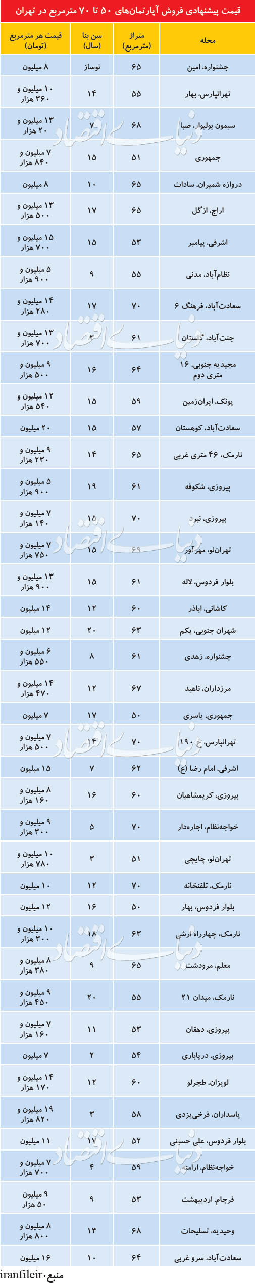 آپارتمانهای پرتقاضا در بازار مسکن هفتههای اخیر؛ ۵۰ تا ۷۰ متریهای تهران - 4
