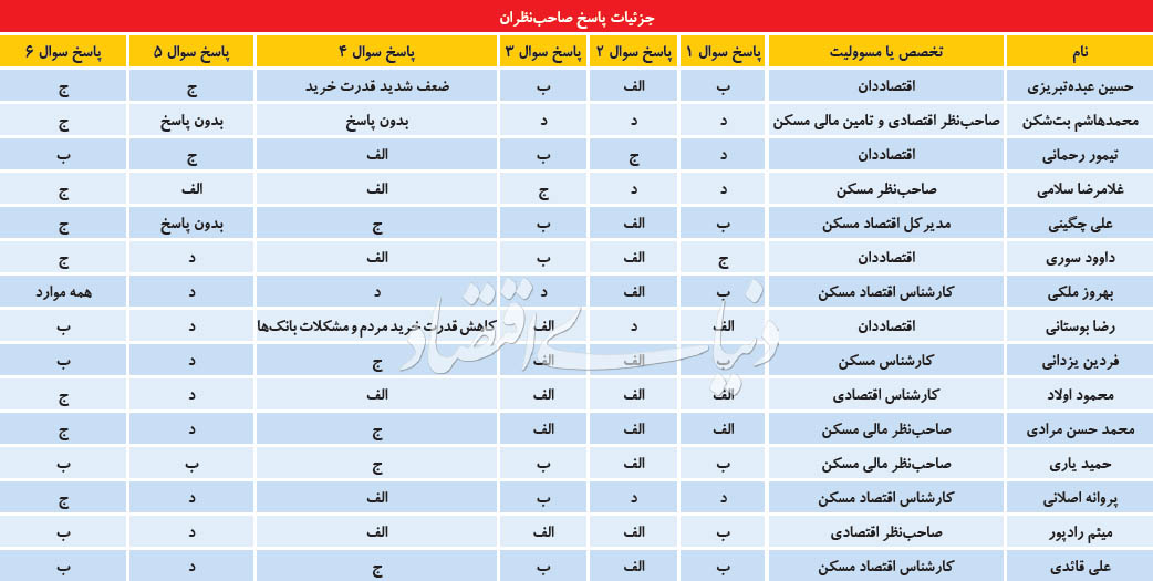 آخرین قیمتها در بازار آپارتمانهای رهنی - 3