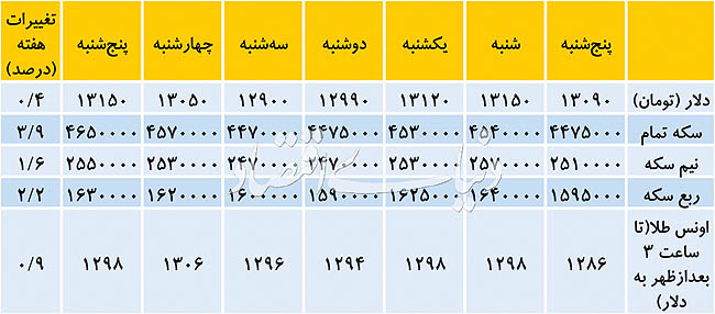 تغییر جهت انتظارات ارزی؟ - 4