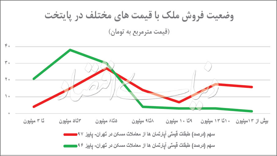 قیمت پرطرفدار در بازار ملک - 12