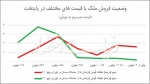 قیمت پرطرفدار در بازار ملک