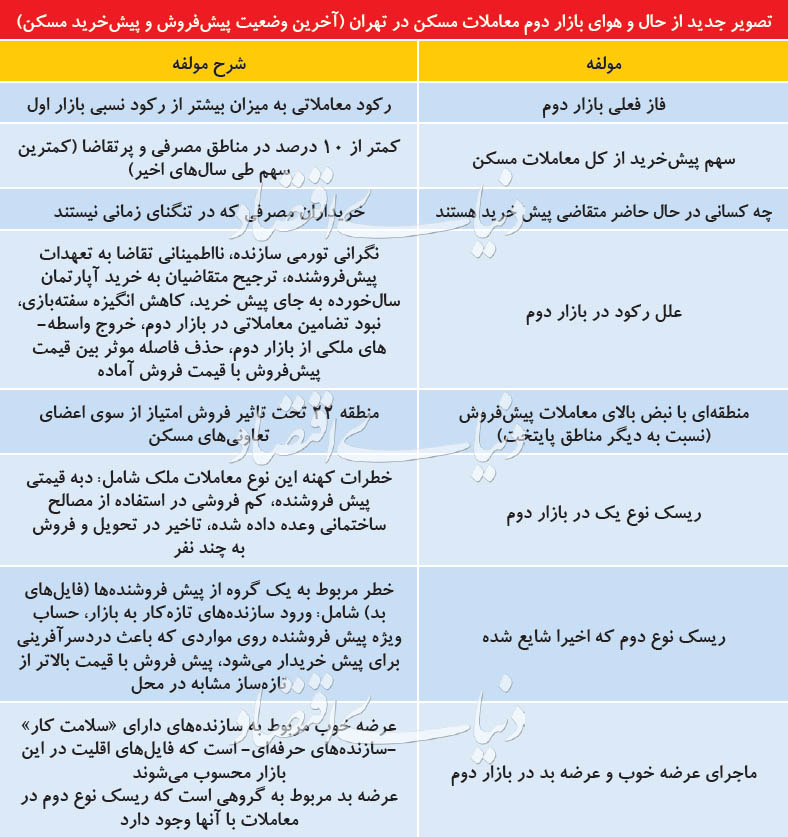 ریسک نوع دوم پیشخرید مسکن - 17