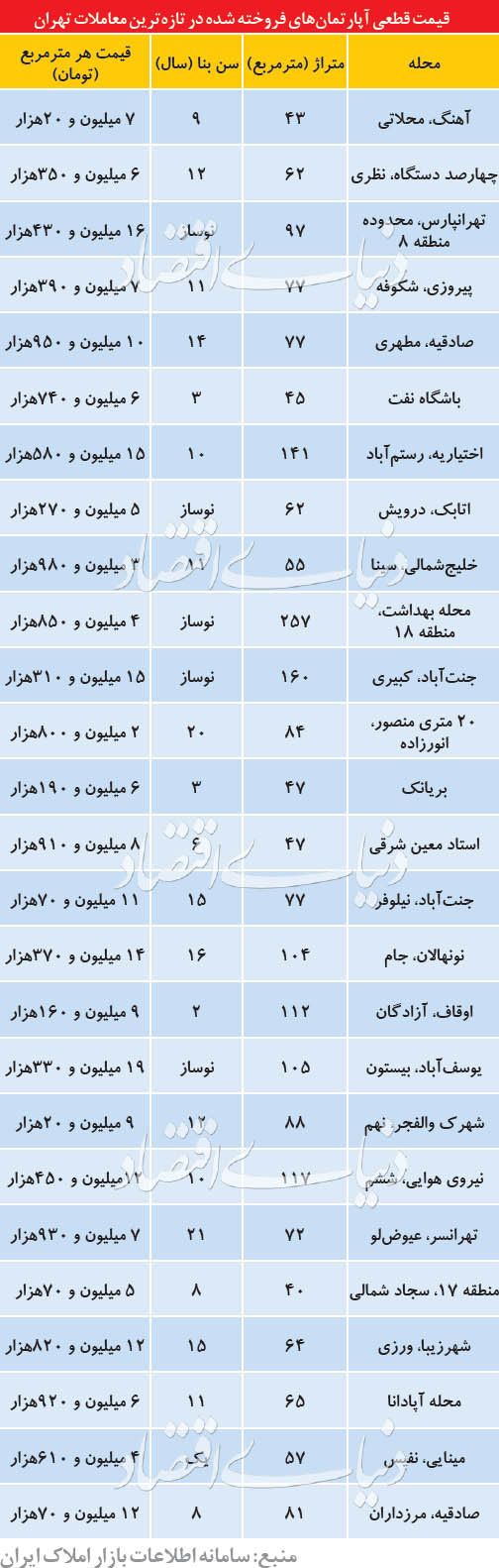 پیشبینی واسطهها از بازار مسکن آخر بهمن - 4
