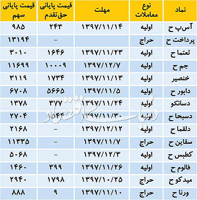 کشف قیمتهای نافرجام سهام - 7
