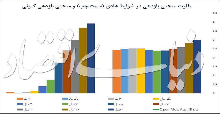 فلشبک فدرالرزرو به انبساط؟ - 6
