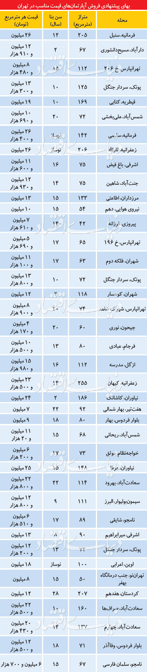 آپارتمانهای قیمتمناسب در بازار اسفندماه - 4