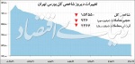 تغییرات دیروز شاخص کل بورس تهران - ۱۳۹۷/۱۰/۰۲