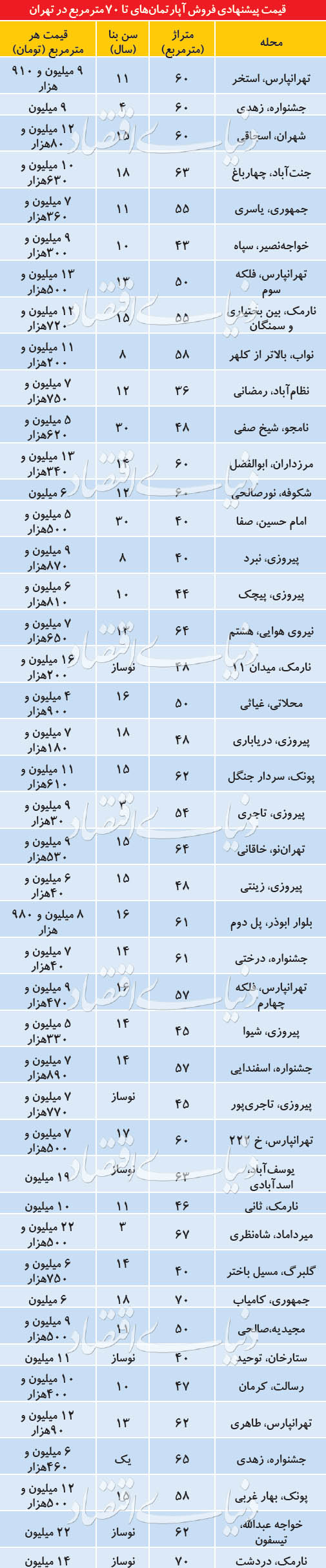 منطقه مناسب خرید «نوساز کوچکمتراژ» در بازار مسکن - 5