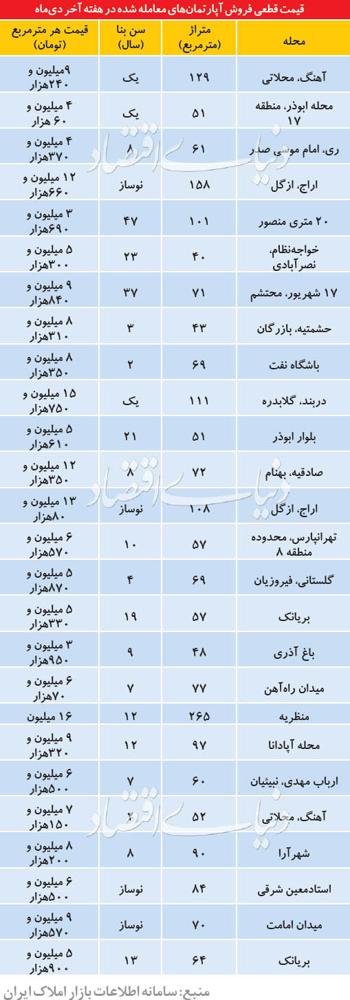 استمرار رکود معاملاتی مسکن در دیماه - 4