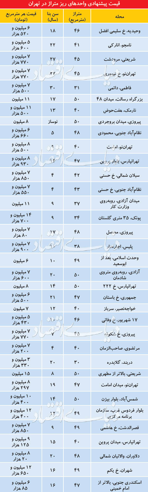 وضعیت بازار آپارتمانهای تا ۵۰ مترمربع - 4