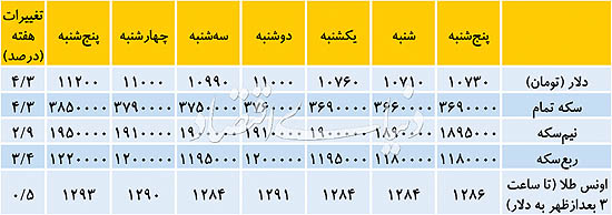 تصمیم دلار در محدوده حساس - 3