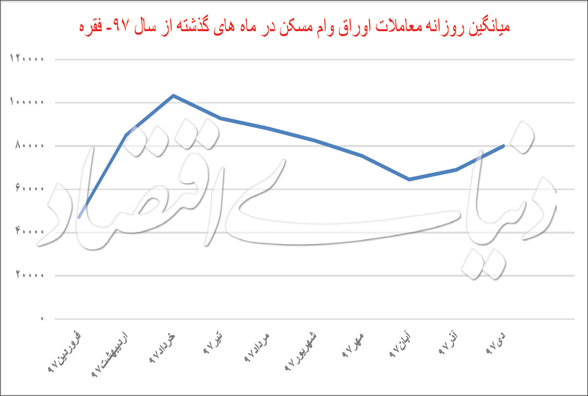 چرخش معاملات بالادست مسکن - 16