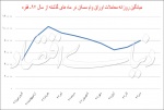 چرخش معاملات بالادست مسکن
