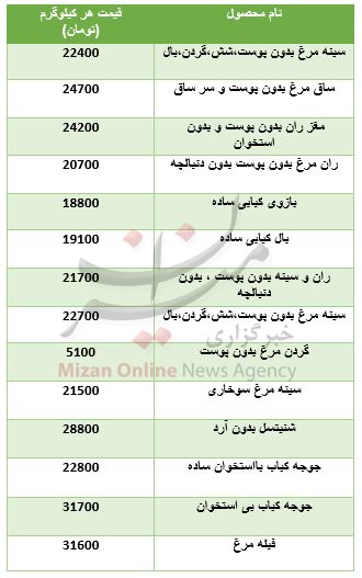 قیمت امروز مرغ و مشتقات آن در بازار+ جدول - 2