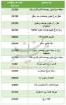 قیمت امروز مرغ و مشتقات آن در بازار+ جدول