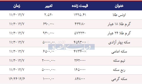 قیمت سکه و طلا امروز ۱۳۹۷/۱۲/۰۷ - 1