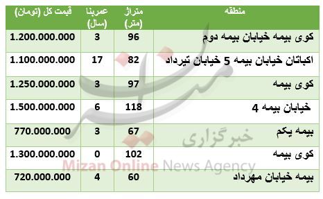 قیمت آپارتمان در کوی بیمه + جدول - 2