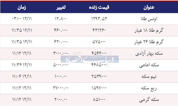 قیمت سکه امروز ۱۳۹۷/۱۲/۱۱ | قیمت سکه امامی بالا رفت - 1