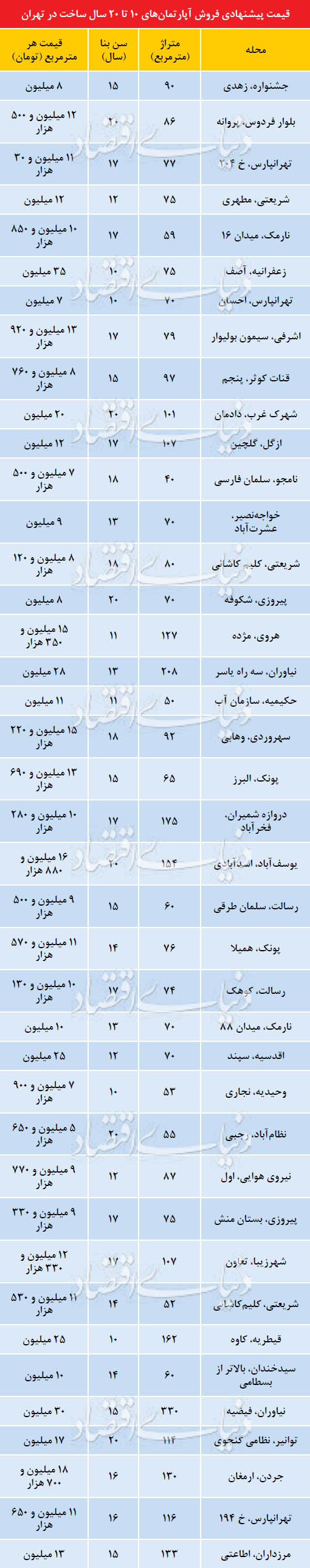 بازار سرد مسکن اسفند پایتخت گرمتراز پاییز ۹۷+جدول قیمت - 4