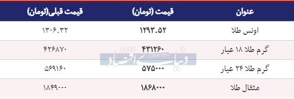 قیمت طلا امروز ۱۳۹۷/۱۲/۱۱ | طلای ۱۸ عیار گران شد - 1