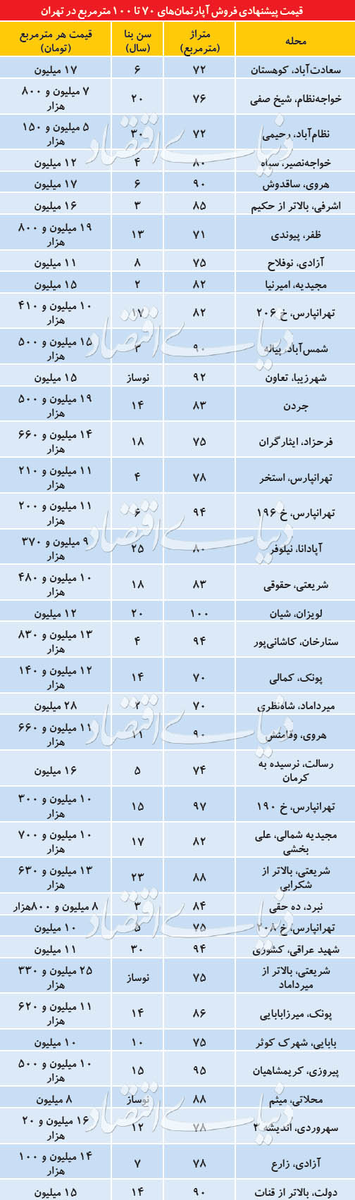 حال وروز بازار مسکن پایتخت در اسفند ۹۷؛ هرسال دریغ از پارسال+جدول قیت - 3