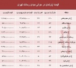 مظنه آپارتمان حوالی میدان رسالت؟ +جدول