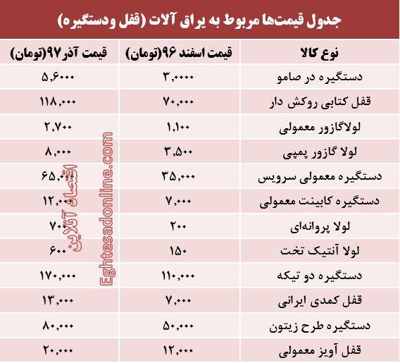 بررسی تحولات ۱۰ماهه بازار ابزار و یراق آلات +جدول قیمتها - 5